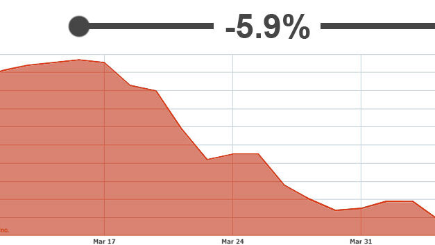 Colombian peso gains 6% on pressured dollar in 2-week period