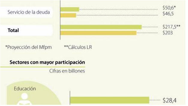 Colombia’s education budget to rise $800m, surpass defense budget: proposal