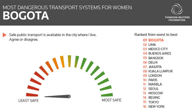Bogota’s public transport system the world’s most dangerous for women