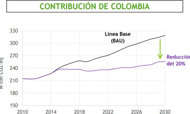 Colombia seeks to reduce greenhouse gas emission with 20% before 2030