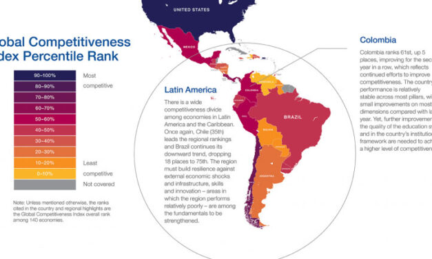 Colombia gains competitiveness in global landscape: WEF