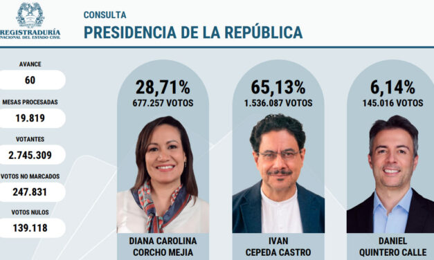 Ivan Cepeda becomes favorite of Colombia’s left after record-breaking primary