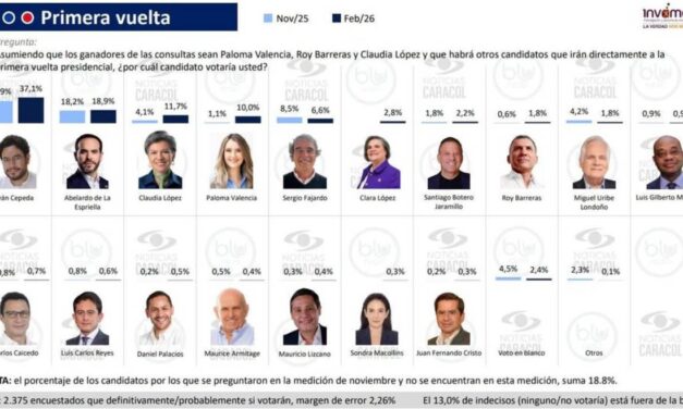 Pollsters struggling to comply with Colombia’s stricter regulations