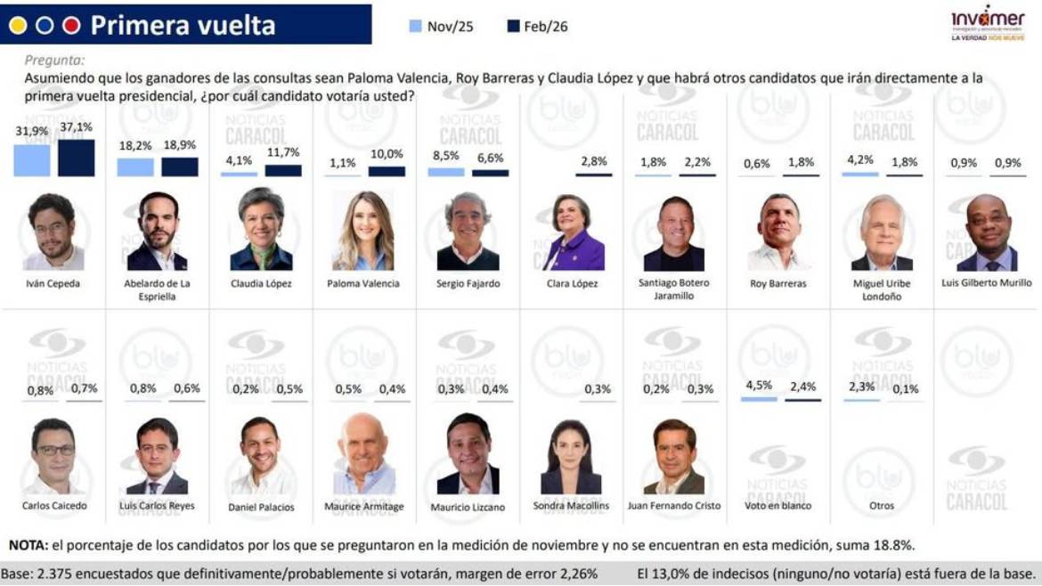 Pollsters struggling to comply with Colombia’s stricter regulations