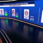 Final poll before Colombia’s first round vote – Cepeda: 44.6%, De la Espriella: 31.6%
